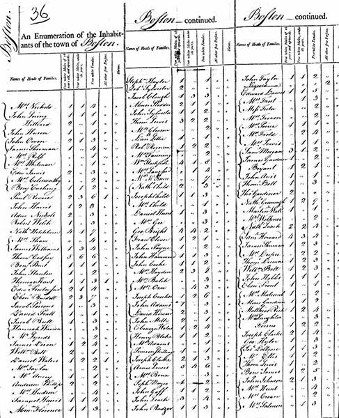 An archival document of the 1790 Census for Boston, Suffolk County, Massachusetts
